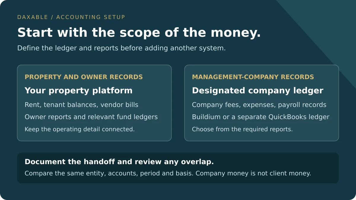 Two accounting scopes: property and owner records in the property platform, and management-company records in a designated company ledger, with a documented handoff