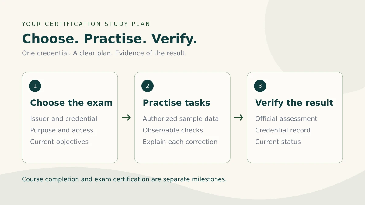 Illustrated study plan: choose a credential, practise its workflows, then verify the assessment result