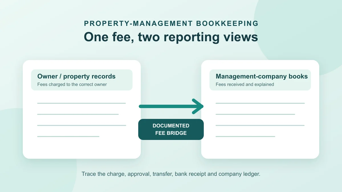 Illustrated property records and management-company ledger connected by a documented management-fee bridge