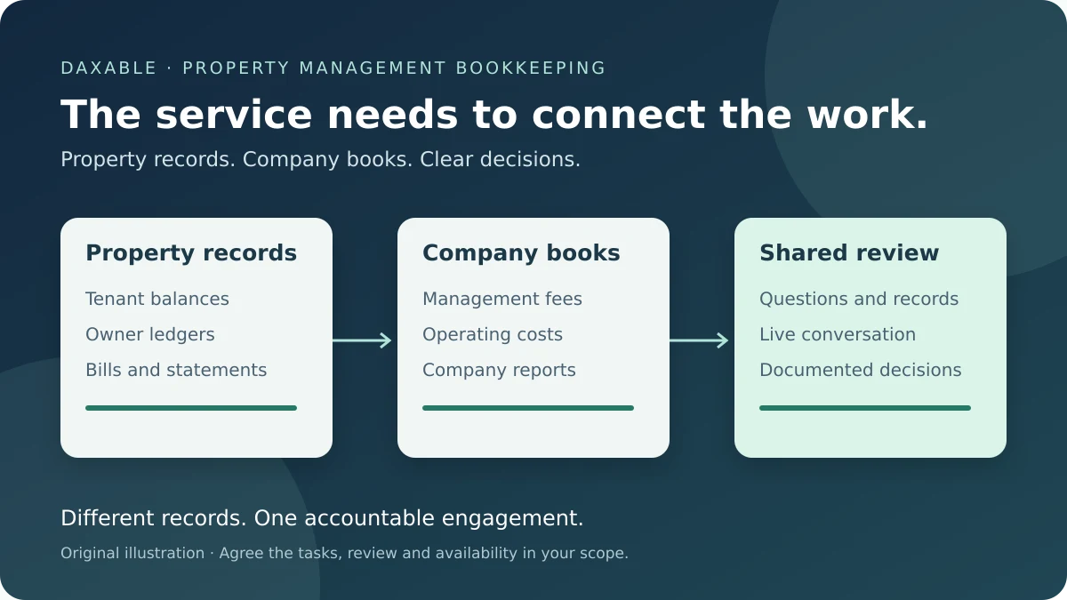 Illustration of property ledgers, management-company books and a shared review process connected by documented records